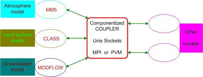 Parallelized / coupled modelling