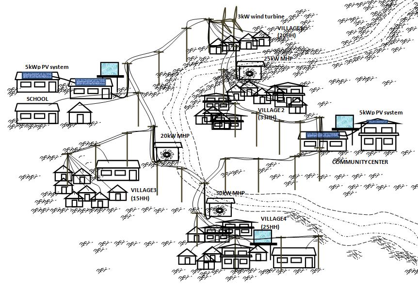 MICROGRID Interconnection of two or more distributed