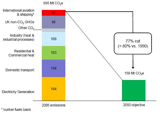 The scale of the challenge Source: Building a low-carbon economy the UK's
