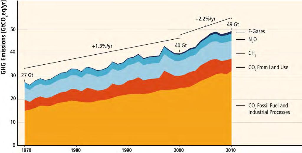 GHG emissions growth between 2000 and 2010 has