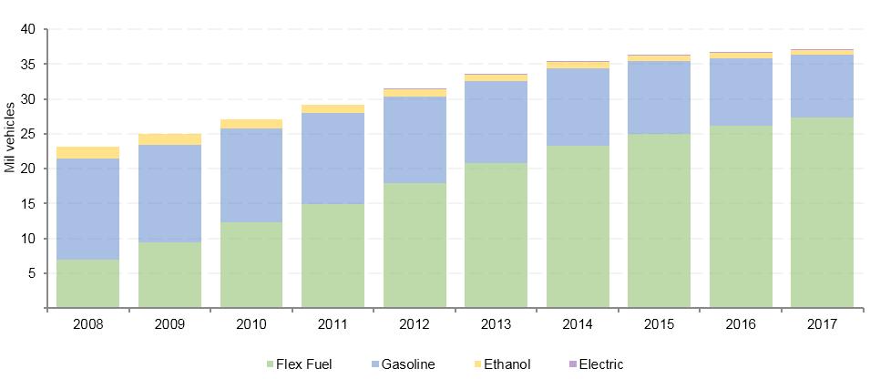 The Ethanol Market in Brazil Ethanol, or ethyl alcohol, is a biofuel that can be obtained from the processing and fermentation of sugarcane, as well as other agricultural products such as corn, beet