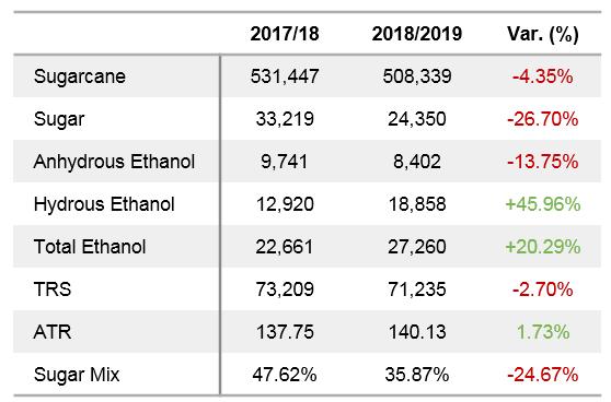 The ethanol parity (see Figure 5) started to increase from week 28 in 2017; eventually overtaking sugar prices and peaking at ~17c/lb in week 4 2018.