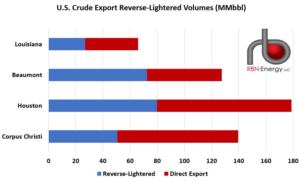 Figure 2 Reverse-lightered U.S. Crude Export Volumes, January 1-November 16, 2018.