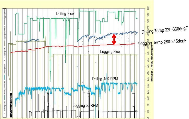WELL # 3 NFE PROSPECT Overburden: GR-RES-(SON) obtained. Note: () obtained in Chalk Gp Reservoir section is logged using LWD trip after TD While drilling maximum measured temperature was 360 o F (est.