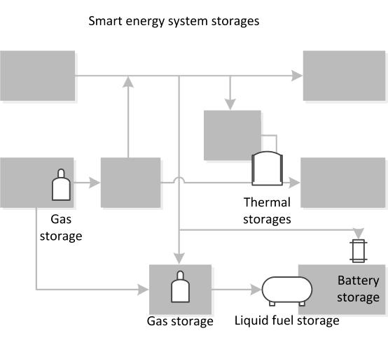 capacity electrolyses (Power-to-gas) More district heating and district cooling Large heat pumps with high
