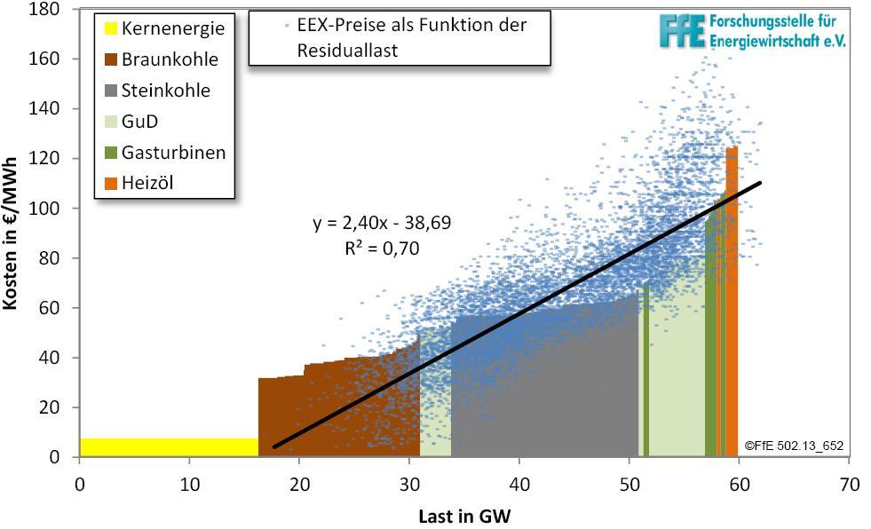 As an example, Figure 9 depicts the merit order in 2008 and the influence of residual load on EEX prices, i.e. the difference between the electricity demand and the amount of privileged feed in of power produced by wind energy, PV, hydropower and CHP plants.