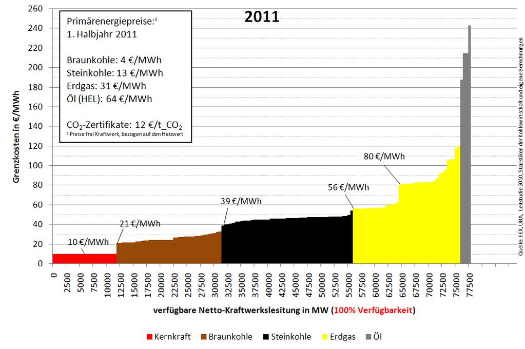 Figure 10: The merit order of conventional power plants in 2011 [IZES]; the data on primary energy prices refers to calorific values, while the marginal costs refer to electrical energy. 3.