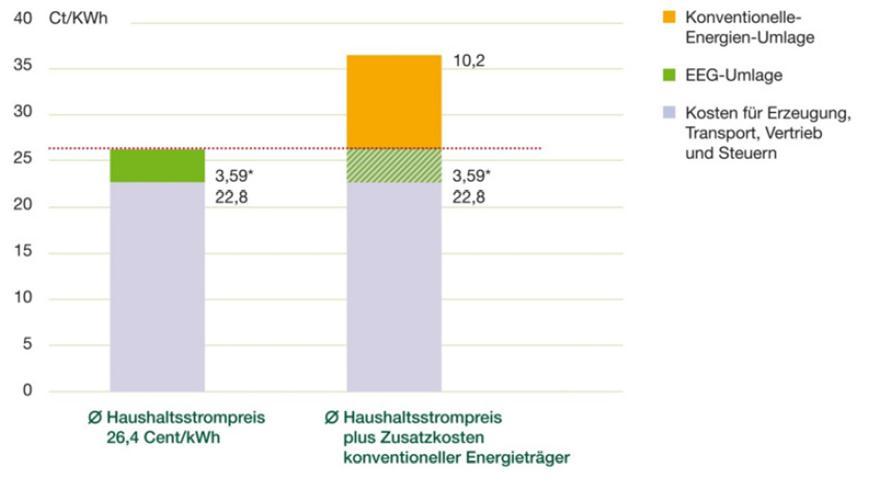other beneficial boundary conditions. In contrast to the renewable energies, a large portion of these costs is not accounted and paid for in a transparent manner.