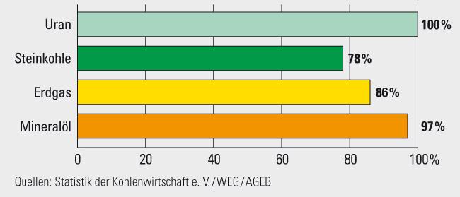 Figure 43: Germany s dependence on the import of raw energy materials 2011 Figure 44: Cost development for the provision of primary energy in Germany [BMWi2] Fehler!