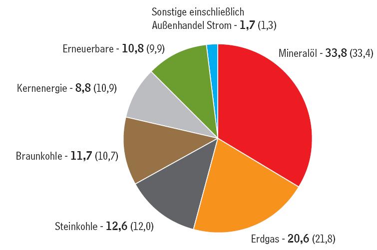 Figure 45: Composition of primary energy consumption in Germany in 2011, figures given as percentages (data for previous year in brackets), totaling 13,411 petajoules or 457.