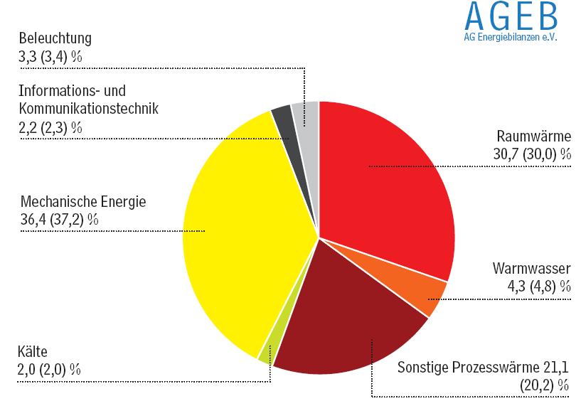 Figure 46: Different proportions of the various energy types making up Germany s final energy consumption in 2010 (data for previous year in brackets) [AGEB4].