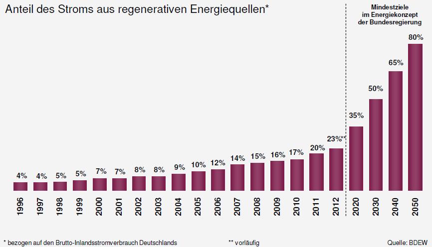 The fact that the German government s minimum targets for the amount of power to be generated using RE by 2020 remain achievable is down to the high level of momentum with which new PV capacity is