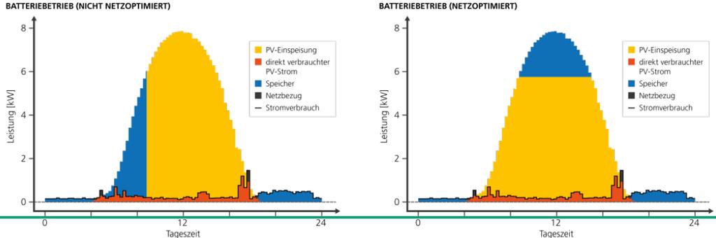 A Fraunhofer ISE study showed that systems with a grid-optimized operation can reduce the load on the power grid by reducing both the feed-in to the grid at peak times as well as the electricity