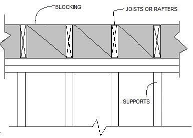 Roof/Exterior Sheathing/Structural Framing Page 5 of 24 Revision Date: 10/02/2017 Figure CPA 033 Blocking at Joists/Rafters Verify camber of