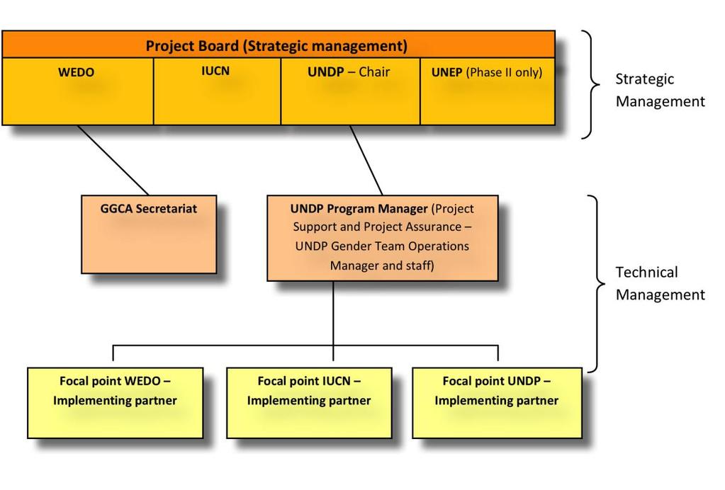 3.3 Management and implementation arrangements The below organigram depicts the management and implementation arrangements of the Programme.