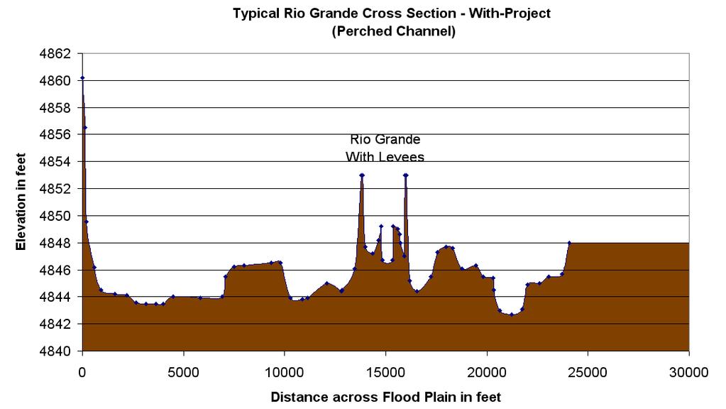 2004). While the overall model extends from Cochiti Dam to Elephant Butte Reservoir, only the reach needed for this study was used. Cross sections for the models are surveyed.