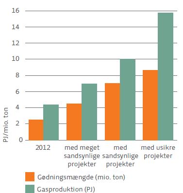 Status and goals for biogas in Denmark Targets: - Around 50% manure usage 7% 19 % 10 PJ + very + likely likely projects projects Manure amount (mill.