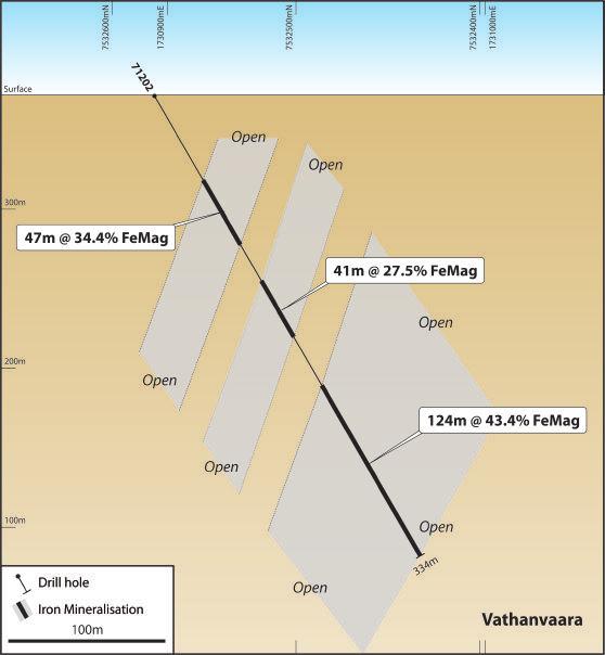 diamond holes for 9,000 metres drilled along the entire strike length of the deposit (5,700 metres).