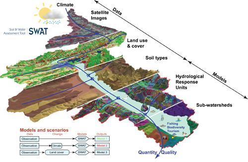 Hydrologic Modeling - SWAT Soil and Water Assessment Tool (SWAT) Developed by USDA Agricultural Research Services (http://swat.tamu.
