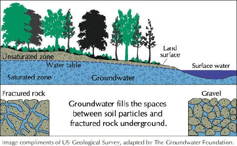 Water that fills and moves through spaces in rock and sediment beneath Earth s surface is called groundwater Largest single