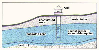 An aquifer fills with water from rain or melted snow that drains into the ground.
