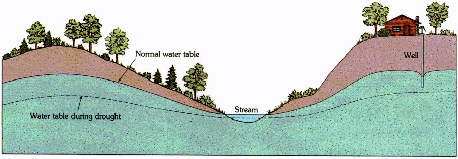 Water tables generally follow the