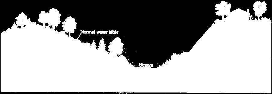 Water tables rise and fall depending