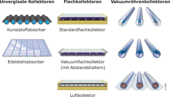 Solar Heating - Components