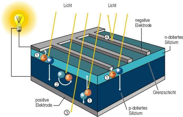 Solar Power Basics Structure and function of a solar cell Charge separation
