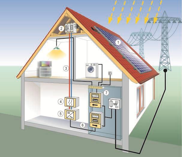 Solar Power Grid-connected Installations PV generator: in series and parallelconnected PV-modules with a mounting frame (1) Generator junction box (with