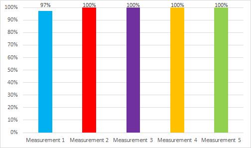 2 Result of measurement The whole process was divided into several phases, respectively test types: 1. Pre - test - in this test, it was necessary to properly configure and tweak our application.