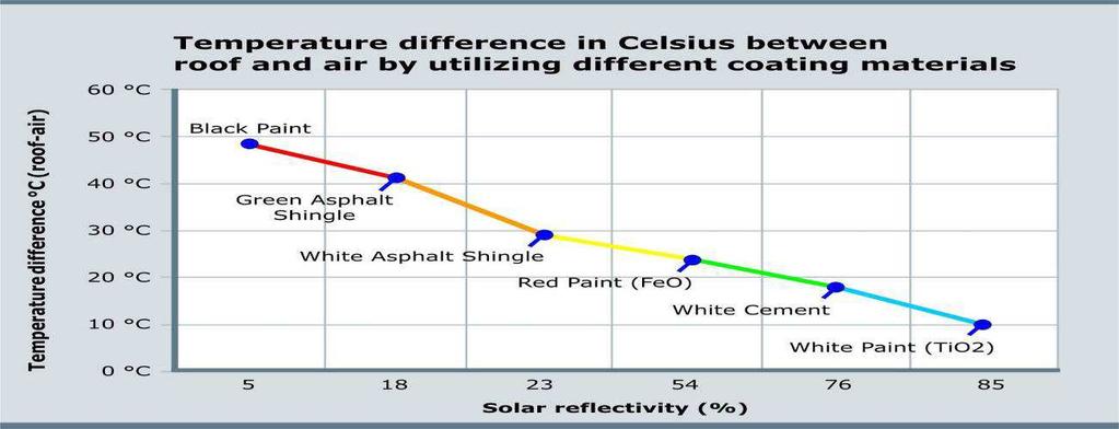 Pigment Characteristic: Total Solar Reflectance 100 90 80 Titaniumdioxide; TSR 85% Reflectance [%] 70 60 50 40 30 20 10 Chromium Iron Oxide P.Br. 29 (1); TSR 21% Chrome Iron Nickel Black Spinel P.Bk.