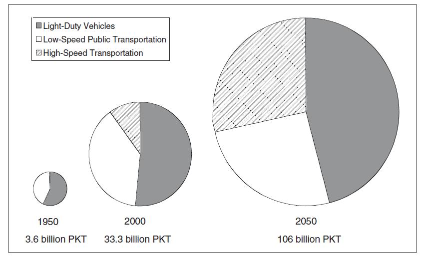 Passenger Movement Trends Global passenger-km traveled, by major mode of transport, in 1950, 2000, and 2050 (projected).