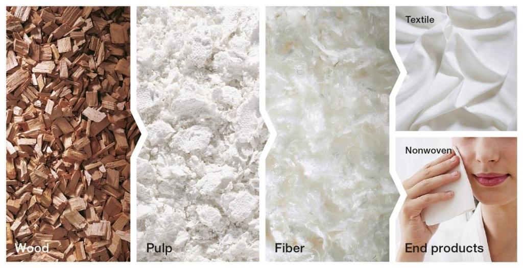 Our core market: Man-made cellulose fibers Produced from the raw material wood Halfway position between natural and chemical fibers