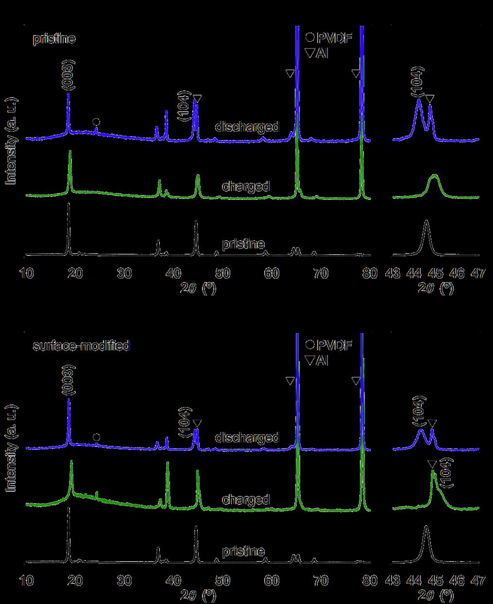 Supplementary Figure 16. XRD characterization during the first cycle.