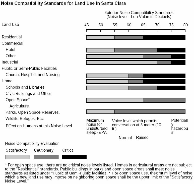 TABLE 4.11-8 NOISE COMPATIBILITY STANDARDS FOR LAND USE IN SANTA CLARA COUNTY Source: Santa Clara County, 1994, Santa Clara County General Plan.