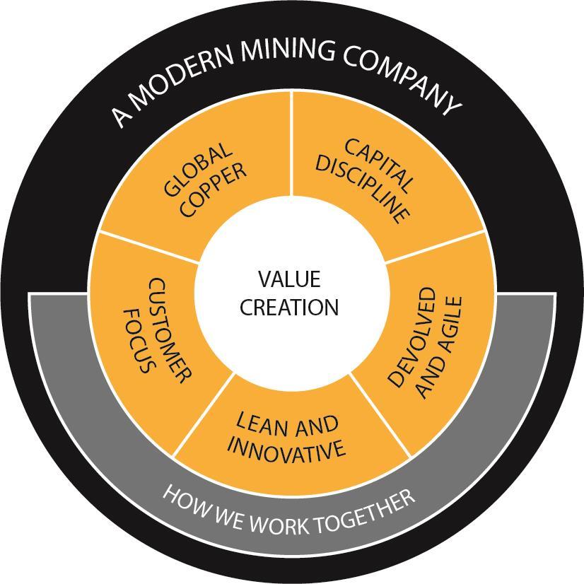 How we work What we do O V E R V I E W A Modern Mining Company Strategy Reflecting the next phase of value creation growth Global copper Copper as driver of value; strategic exposure to base and