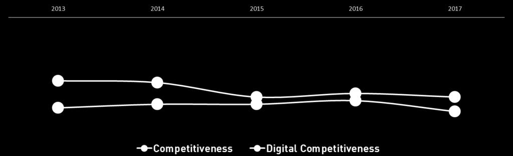 World Digital Competitiveness Ranking