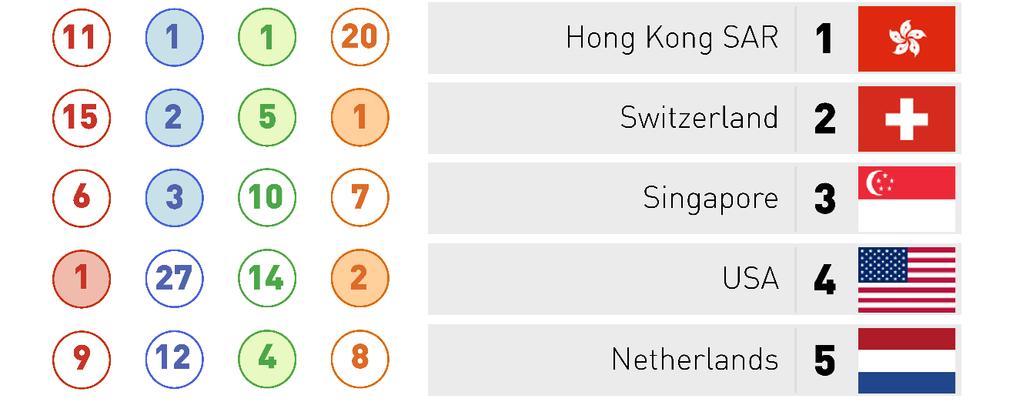 Competitiveness Ranking