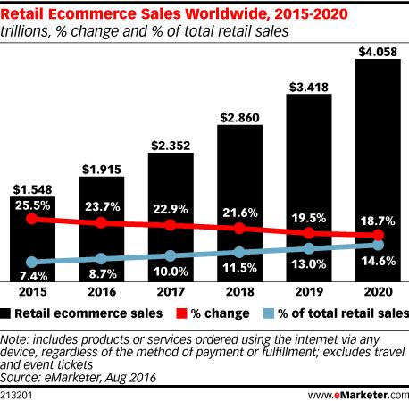 DIGITISED RETAIL 85% of consumers want a unified