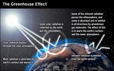 Background Greenhouse Effect The rise in climate temperature that the Earth experiences because certain