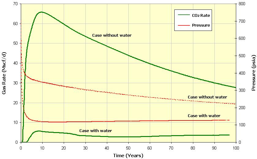 Production Rates and Pressure Results