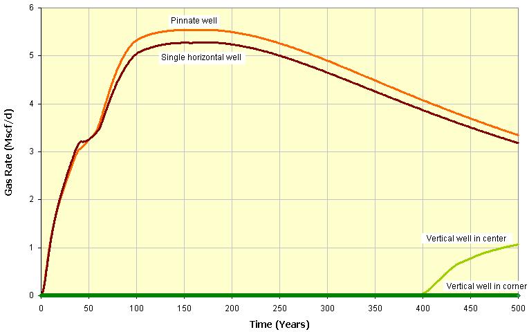 Production Rates Results as Function of Well