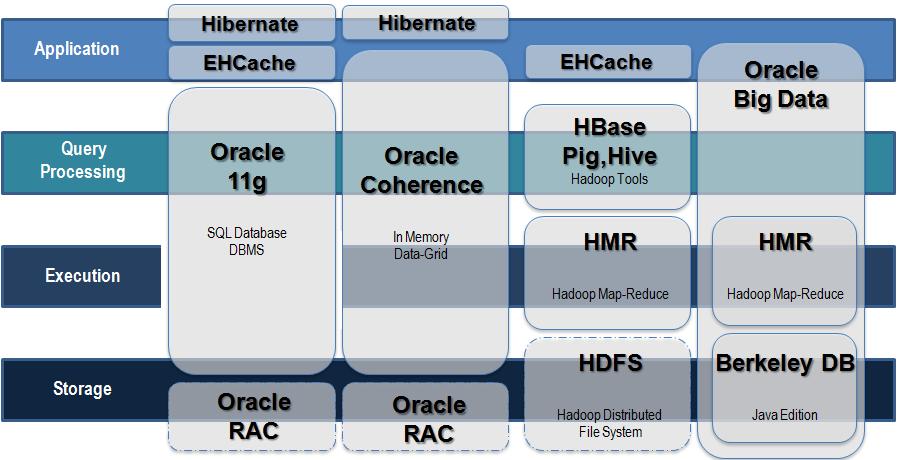 Tecnología BBDD Tecnología de Programación Storage & Processing Architecture Data Information Grid (Almacenamiento + Procesamiento) Aplicación Consulta Procesamiento Hibernate EHCache Oracle 11g