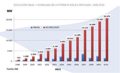 112 MW Solar Wind Other ( CHP, μhydro) Gas CC Fuel Coal Hydro Nuclear Generation Evolution (Spain) 1998 2010