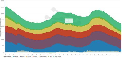 2-7 Evolution of Energy Markets The percentage of distributed generation begins