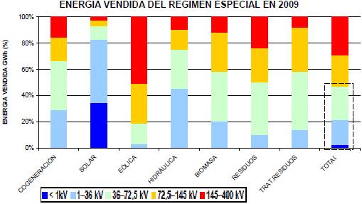 renewable generation connected (Spain) Composition of the new renewable
