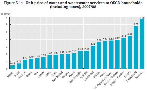 Unit price of water