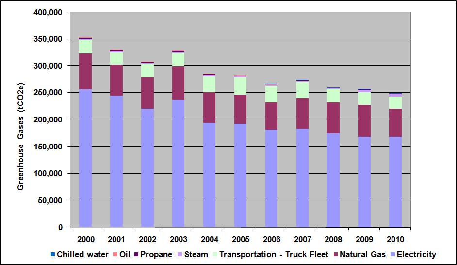 Figure 1. Hbc GHG Emissions Year over Year The graph above shows Hbc s GHG emissions year over year.