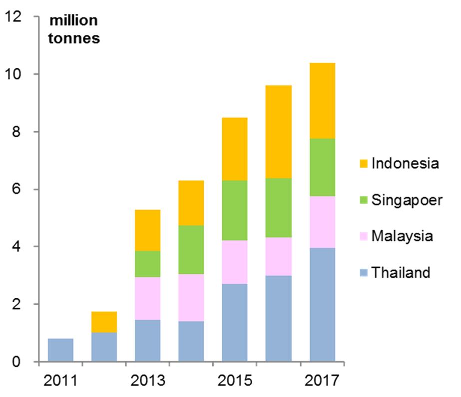 LNG Demand in ASEAN Also Is Expected to Grow Various factors drive LNG demand.